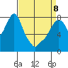 Coyote Creek tide chart for Wednesday, April 8, 2026