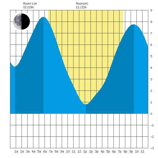 Coyote Creek tide chart for Thursday, April 9, 2026