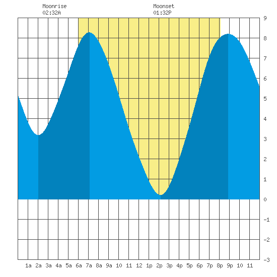 Coyote Creek tide chart for Sunday, May 10, 2026