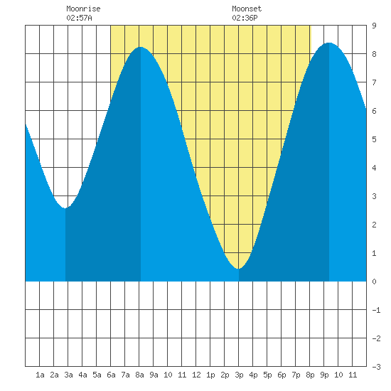 Coyote Creek tide chart for Monday, May 11, 2026