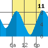 Coyote Creek tide chart for Monday, May 11, 2026