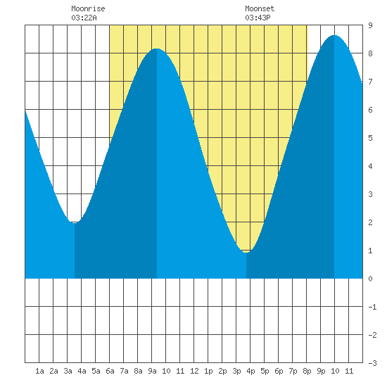 Coyote Creek tide chart for Tuesday, May 12, 2026