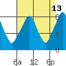 Coyote Creek tide chart for Wednesday, May 13, 2026
