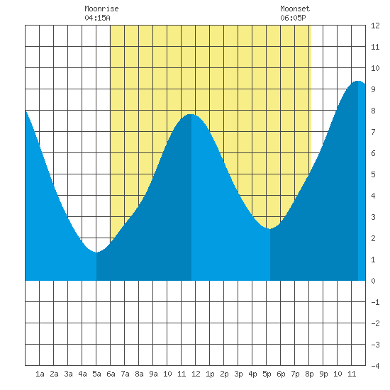 Coyote Creek tide chart for Thursday, May 14, 2026