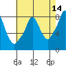 Coyote Creek tide chart for Thursday, May 14, 2026