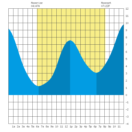 Coyote Creek tide chart for Friday, May 15, 2026