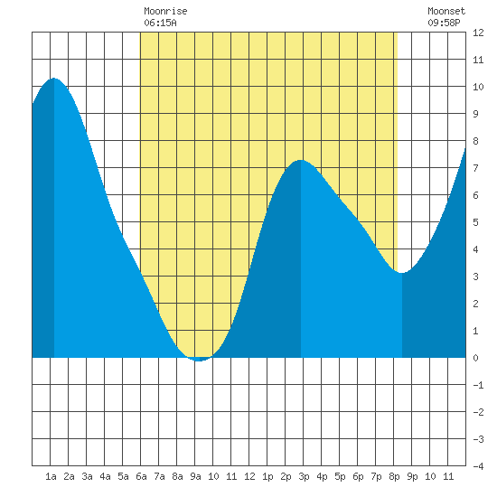 Coyote Creek tide chart for Sunday, May 17, 2026