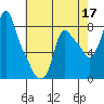 Coyote Creek tide chart for Sunday, May 17, 2026
