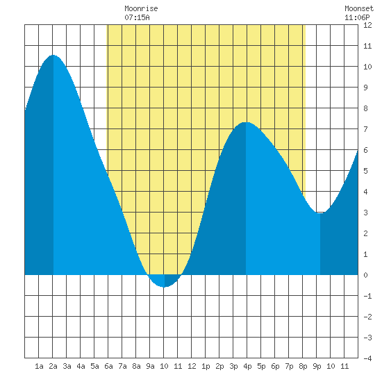 Coyote Creek tide chart for Monday, May 18, 2026