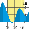 Coyote Creek tide chart for Monday, May 18, 2026