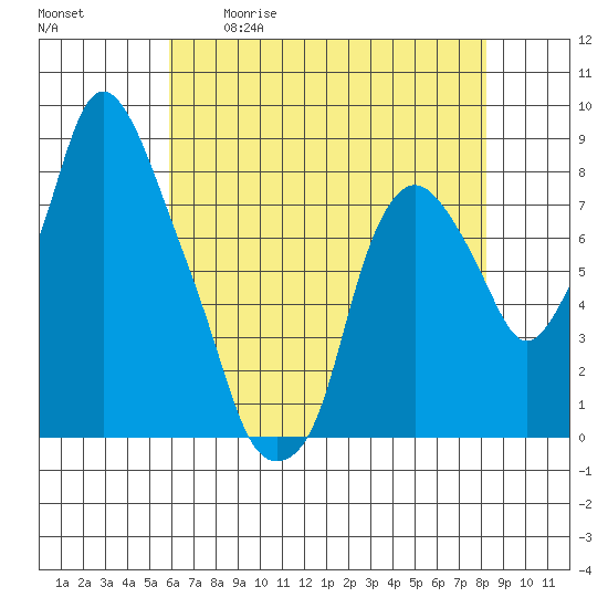 Coyote Creek tide chart for Tuesday, May 19, 2026