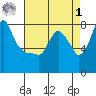Coyote Creek tide chart for Friday, May 1, 2026