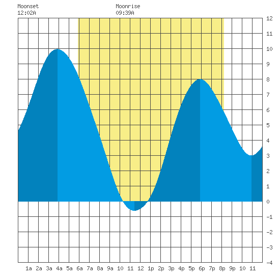 Coyote Creek tide chart for Wednesday, May 20, 2026