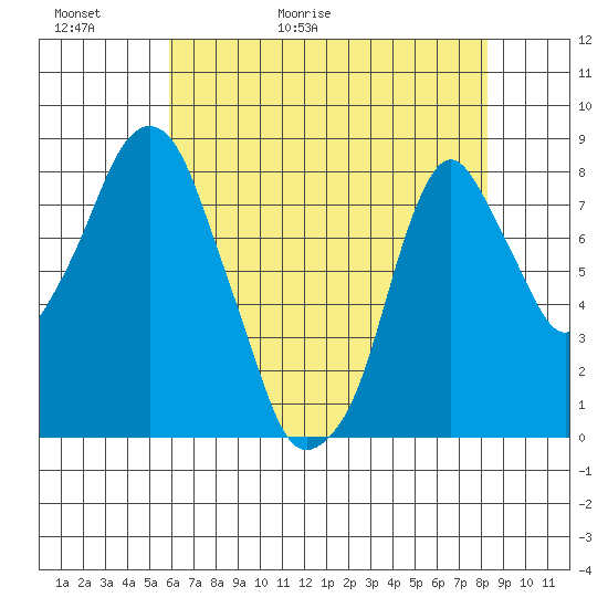 Coyote Creek tide chart for Thursday, May 21, 2026