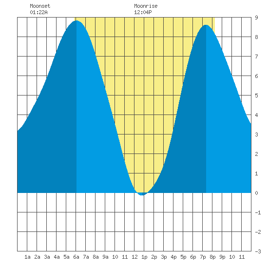 Coyote Creek tide chart for Friday, May 22, 2026