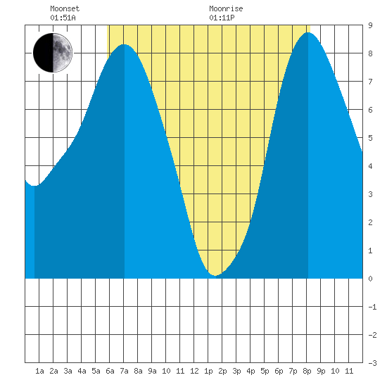 Coyote Creek tide chart for Saturday, May 23, 2026