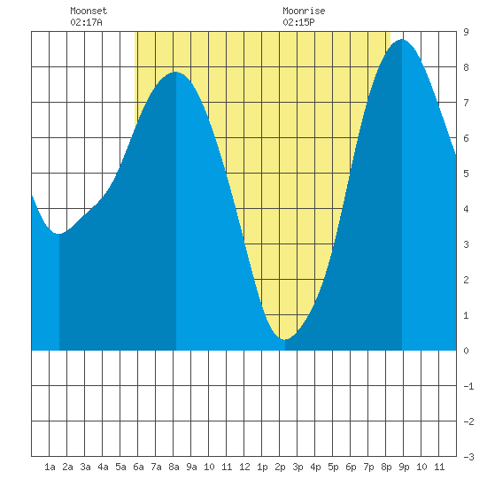 Coyote Creek tide chart for Sunday, May 24, 2026