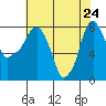 Coyote Creek tide chart for Sunday, May 24, 2026