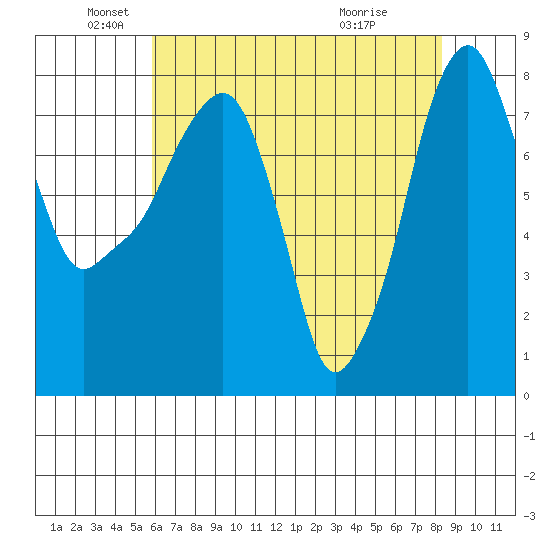 Coyote Creek tide chart for Monday, May 25, 2026