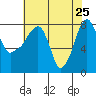 Coyote Creek tide chart for Monday, May 25, 2026