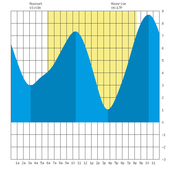 Coyote Creek tide chart for Tuesday, May 26, 2026
