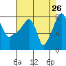 Coyote Creek tide chart for Tuesday, May 26, 2026
