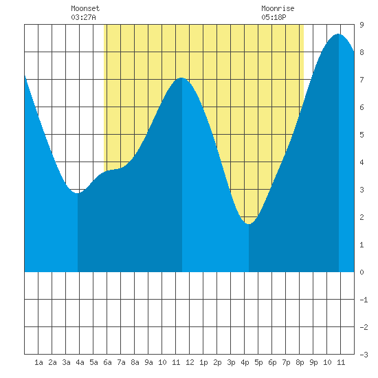 Coyote Creek tide chart for Wednesday, May 27, 2026