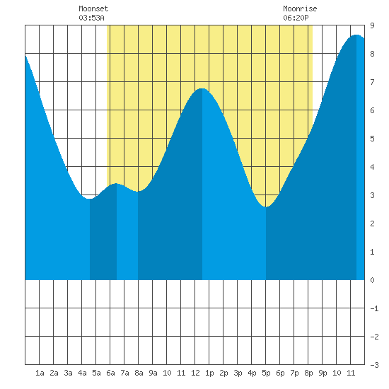 Coyote Creek tide chart for Thursday, May 28, 2026