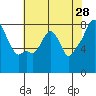 Coyote Creek tide chart for Thursday, May 28, 2026