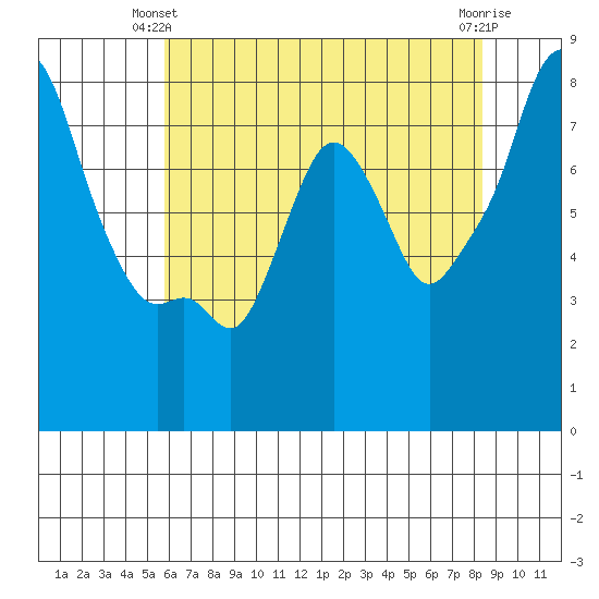 Coyote Creek tide chart for Friday, May 29, 2026