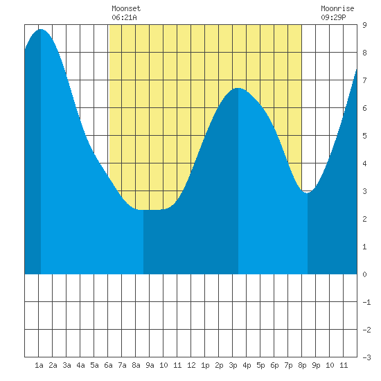 Coyote Creek tide chart for Saturday, May 2, 2026