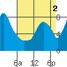 Coyote Creek tide chart for Saturday, May 2, 2026