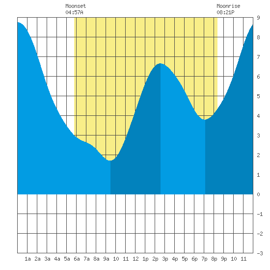 Coyote Creek tide chart for Saturday, May 30, 2026