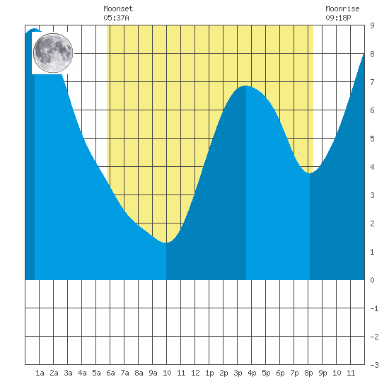 Coyote Creek tide chart for Sunday, May 31, 2026