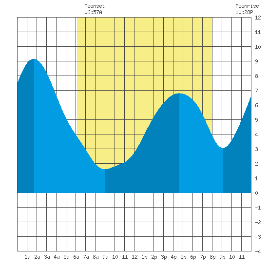 Coyote Creek tide chart for Sunday, May 3, 2026