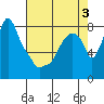 Coyote Creek tide chart for Sunday, May 3, 2026