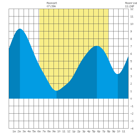 Coyote Creek tide chart for Monday, May 4, 2026