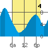 Coyote Creek tide chart for Monday, May 4, 2026