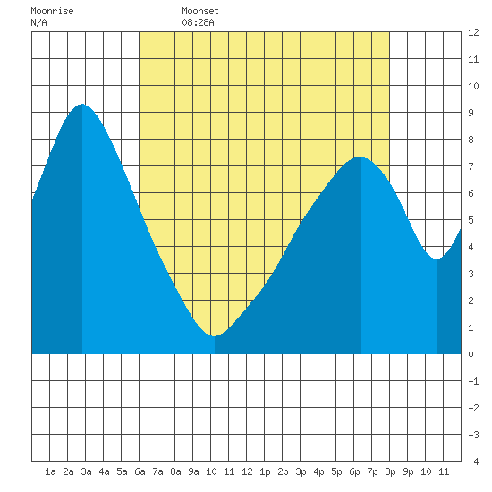 Coyote Creek tide chart for Tuesday, May 5, 2026