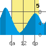 Coyote Creek tide chart for Tuesday, May 5, 2026