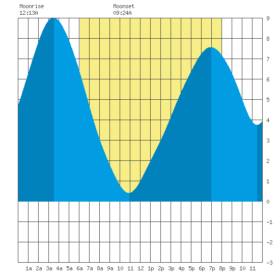 Coyote Creek tide chart for Wednesday, May 6, 2026