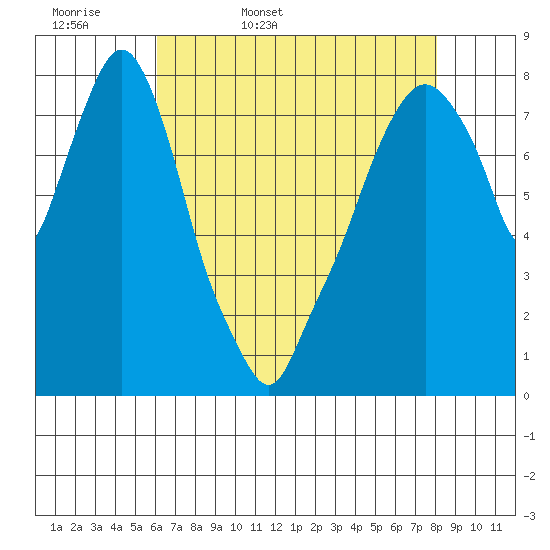 Coyote Creek tide chart for Thursday, May 7, 2026