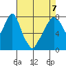 Coyote Creek tide chart for Thursday, May 7, 2026