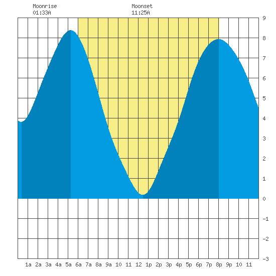 Coyote Creek tide chart for Friday, May 8, 2026