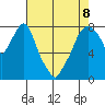 Coyote Creek tide chart for Friday, May 8, 2026