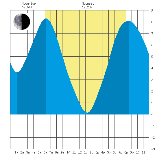 Coyote Creek tide chart for Saturday, May 9, 2026