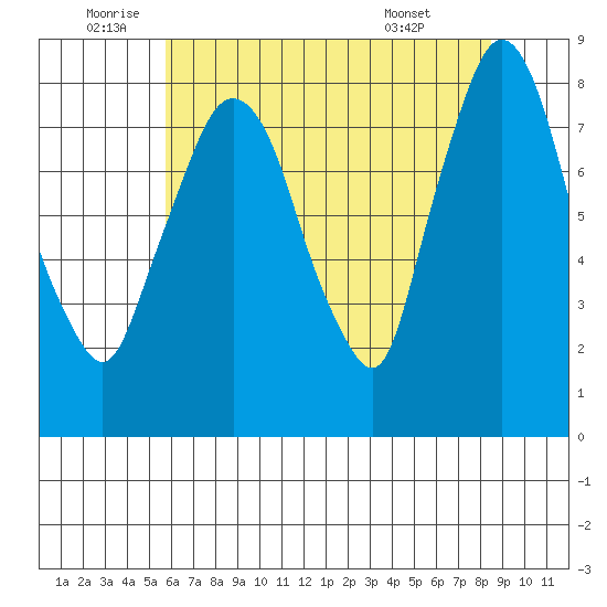 Coyote Creek tide chart for Wednesday, June 10, 2026