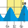 Coyote Creek tide chart for Wednesday, June 10, 2026