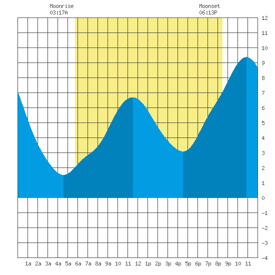 Coyote Creek tide chart for Friday, June 12, 2026