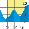 Coyote Creek tide chart for Friday, June 12, 2026
